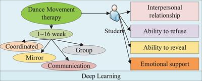 Application of Dance Movement Therapy to Life-Death Education of College Students Under Educational Psychology